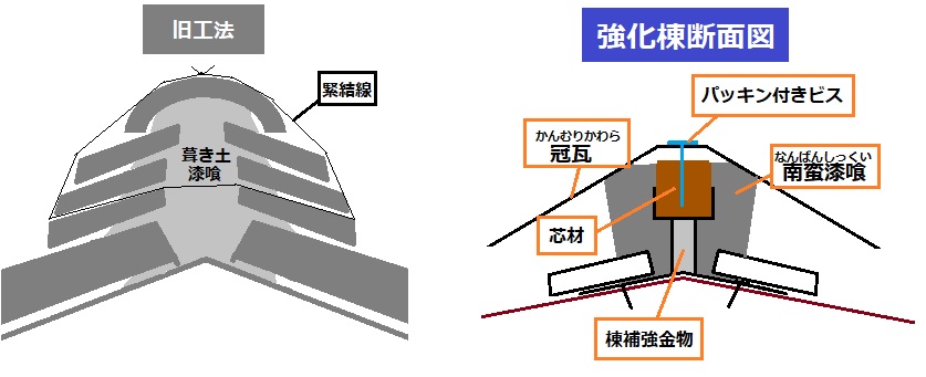 ガイドライン工法　新旧